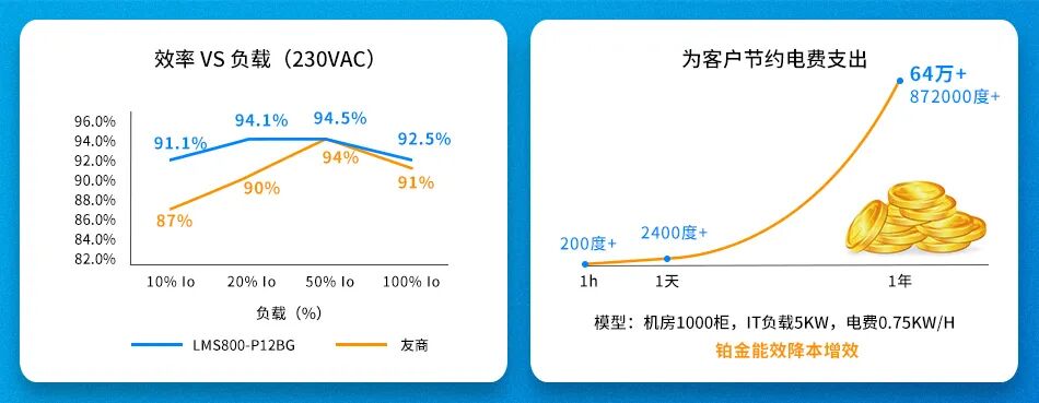 服务器耗电量大吗？如何降低服务器电费成本？