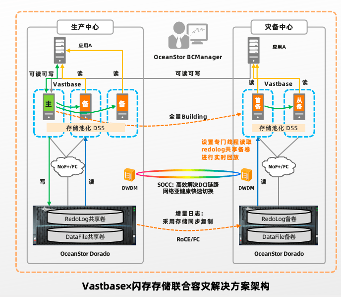 分布式数据仓库安装 第1张 分布式数据仓库安装 第1张