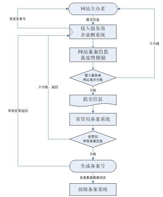 wang域名网站怎么备案?wang域名注册多少钱 第3张 wang域名网站怎么备案?wang域名注册多少钱 第3张