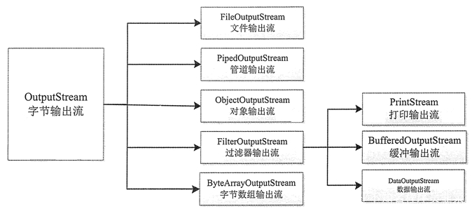 怎么理解java文件和流 第2张 怎么理解java文件和流 第2张