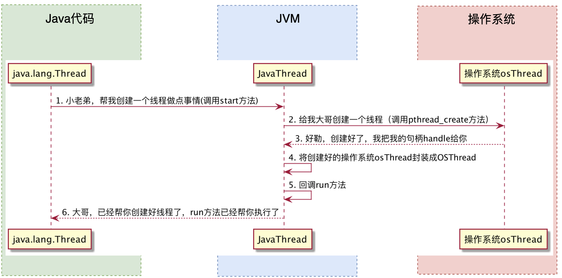 java怎么写线程 第2张 java怎么写线程 第2张