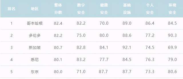 安全预防排行榜哪些城市在安全预防上排名靠前?揭秘榜单背后的原因! 第1张 安全预防排行榜哪些城市在安全预防上排名靠前?揭秘榜单背后的原因! 第1张