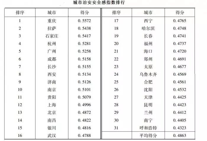 安全预防排行榜哪些城市在安全预防上排名靠前?揭秘榜单背后的原因! 第2张 安全预防排行榜哪些城市在安全预防上排名靠前?揭秘榜单背后的原因! 第2张