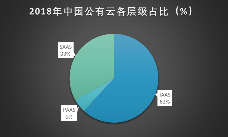 公有云的客户群体有哪些特点和需求?如何细分市场? 第3张 公有云的客户群体有哪些特点和需求?如何细分市场? 第3张