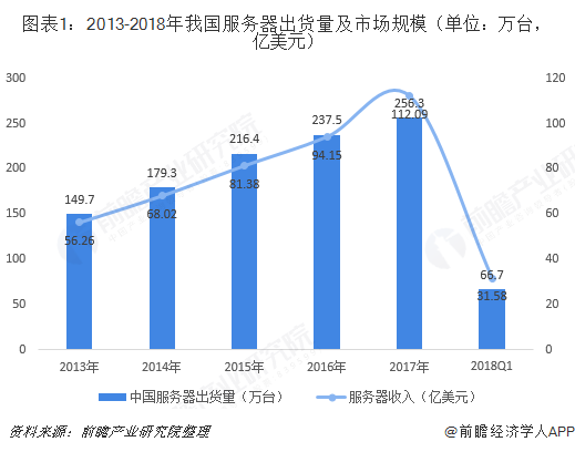 我国服务器系统比例现状如何?分布趋势有何特点? 第2张 我国服务器系统比例现状如何?分布趋势有何特点? 第2张