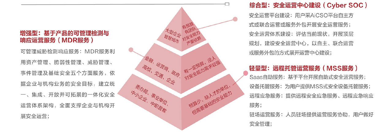 安全运营中心年费是多少?不同规模企业费用大揭秘! 第2张 安全运营中心年费是多少?不同规模企业费用大揭秘! 第2张