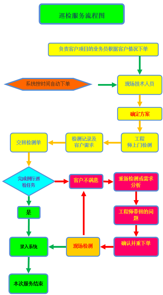 服务器巡检流程