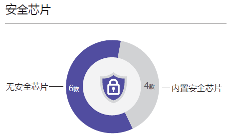 为何安全芯片价格最低却引发行业热议?揭秘性价比背后的秘密! 第2张 为何安全芯片价格最低却引发行业热议?揭秘性价比背后的秘密! 第2张