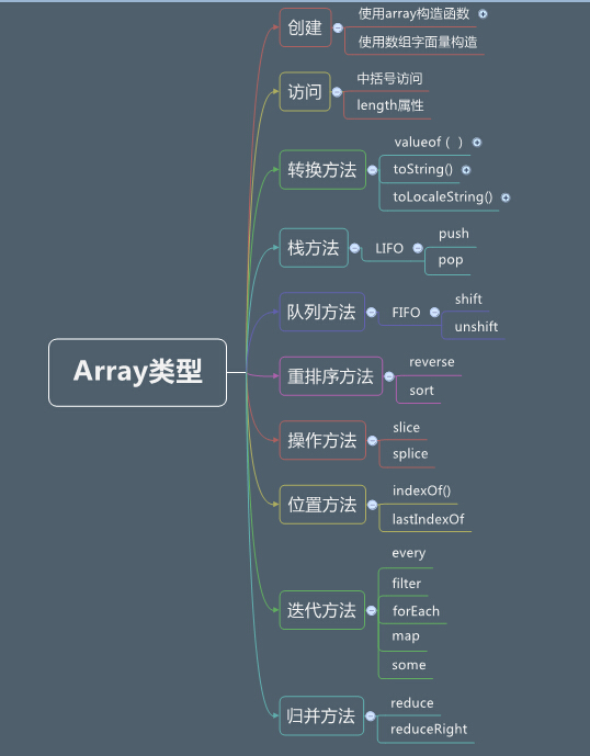 JavaScript中array方法有哪些用法和特点? 第2张 JavaScript中array方法有哪些用法和特点? 第2张