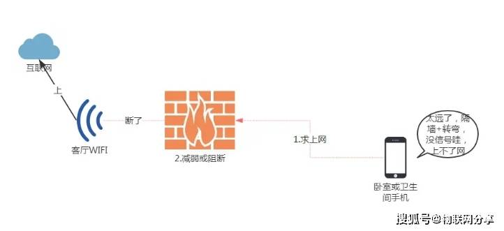 为何我家WiFi频繁跳网,技术故障还是网络质量问题? 第2张 为何我家WiFi频繁跳网,技术故障还是网络质量问题? 第2张