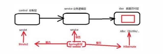 SSH的Java项目运行步骤详细解析是怎样的? 第1张 SSH的Java项目运行步骤详细解析是怎样的? 第1张