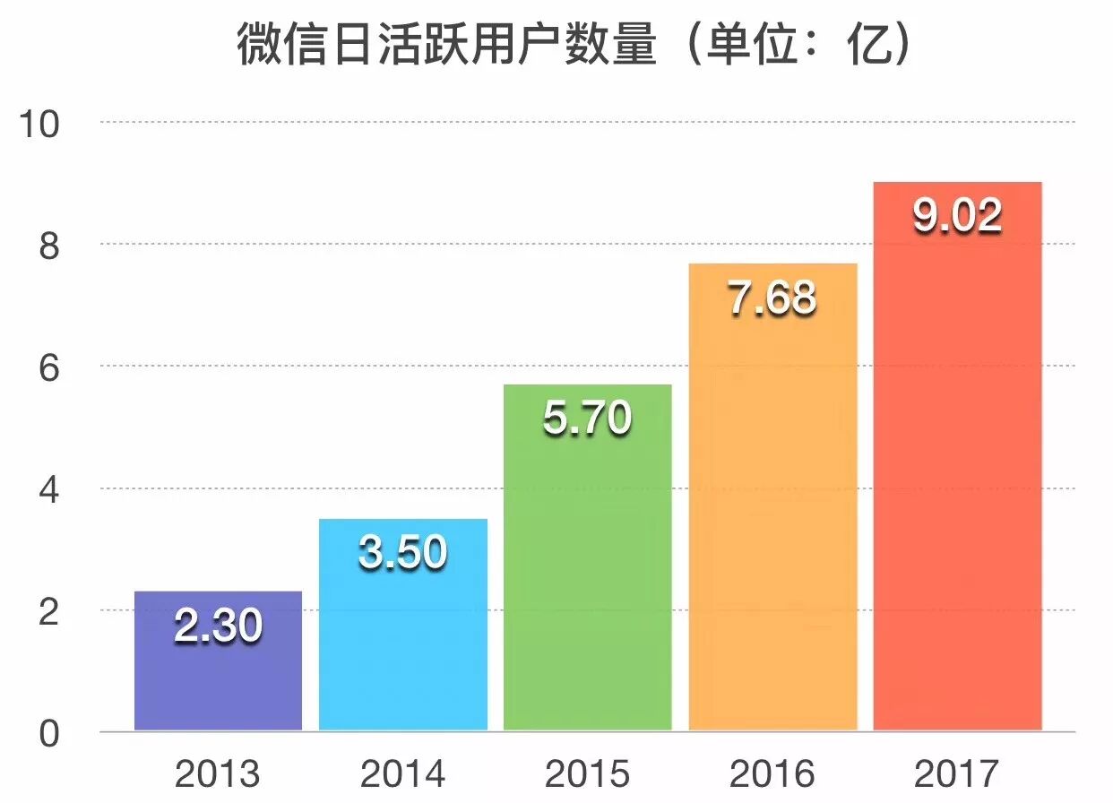 微信二次开发前景如何?机遇与挑战并存,行业走向如何? 第2张 微信二次开发前景如何?机遇与挑战并存,行业走向如何? 第2张