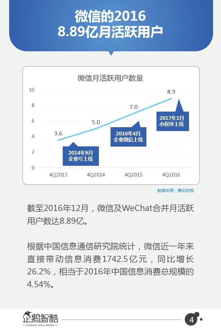 微信二次开发前景如何?机遇与挑战并存,行业走向如何? 第3张 微信二次开发前景如何?机遇与挑战并存,行业走向如何? 第3张