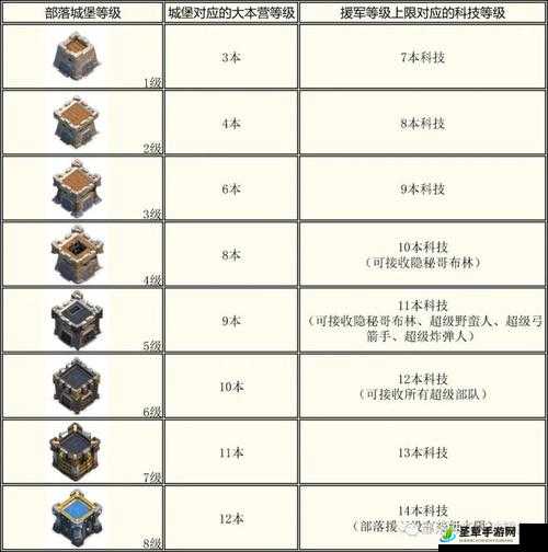 coc石猪流最新配置该如何搭配配兵与法术? 第3张 coc石猪流最新配置该如何搭配配兵与法术? 第3张