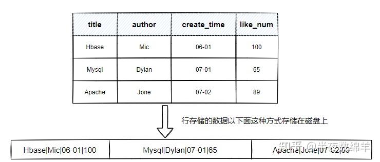 数据库中行和列的英文分别是什么? 第1张 数据库中行和列的英文分别是什么? 第1张