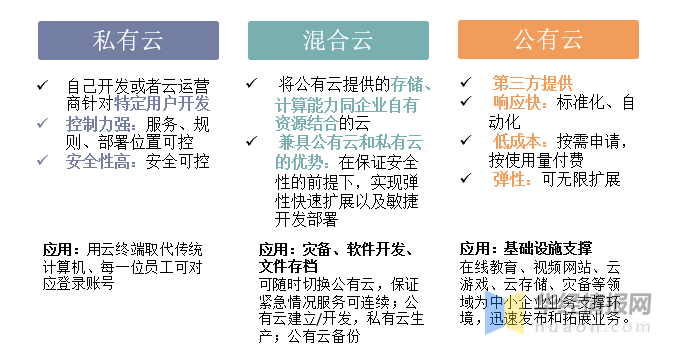 公有云特点描述中，哪一项不符合其本质定义？ 第1张