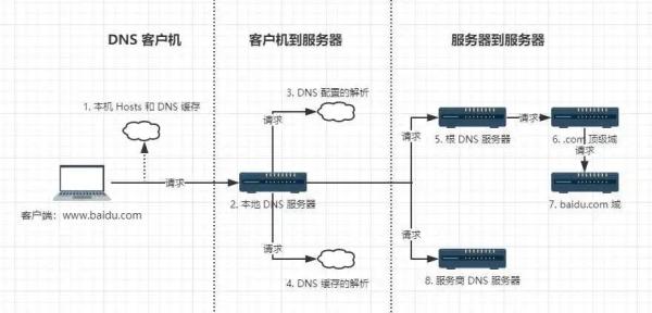 主从DNS配置怎么做?Linux主从DNS服务器如何配置 第2张 主从DNS配置怎么做?Linux主从DNS服务器如何配置 第2张