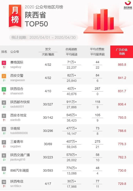 西安公众号开发哪家强?最新排行榜揭秘行业翘楚之谜 第1张 西安公众号开发哪家强?最新排行榜揭秘行业翘楚之谜 第1张