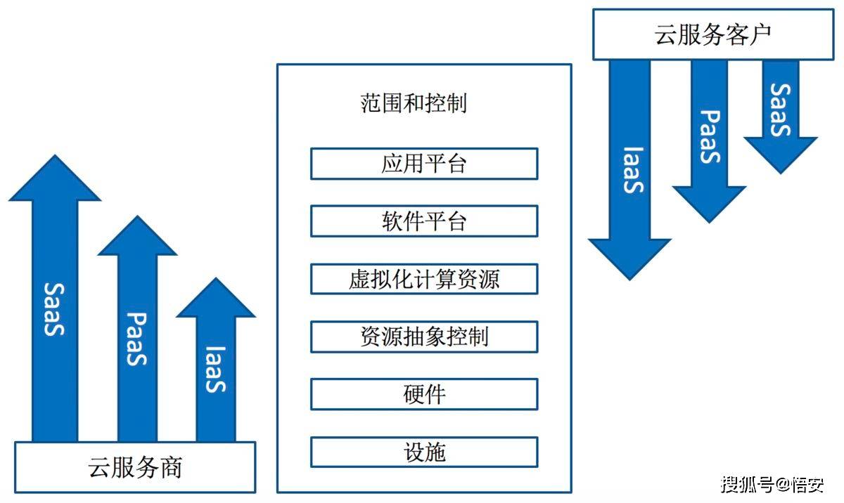 公有云服务在哪些互联网应用场景中发挥关键作用?探讨其应用与价值。 第2张 公有云服务在哪些互联网应用场景中发挥关键作用?探讨其应用与价值。 第2张