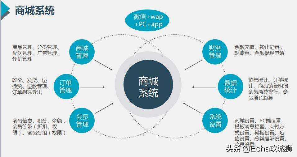 龙岗商城系统开发怎么做?龙岗商城系统开发多少钱 第2张 龙岗商城系统开发怎么做?龙岗商城系统开发多少钱 第2张