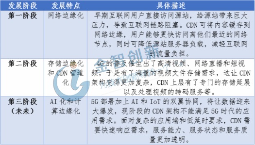 CDN技术发展趋势,其重要性是否会持续攀升至新高? 第2张 CDN技术发展趋势,其重要性是否会持续攀升至新高? 第2张