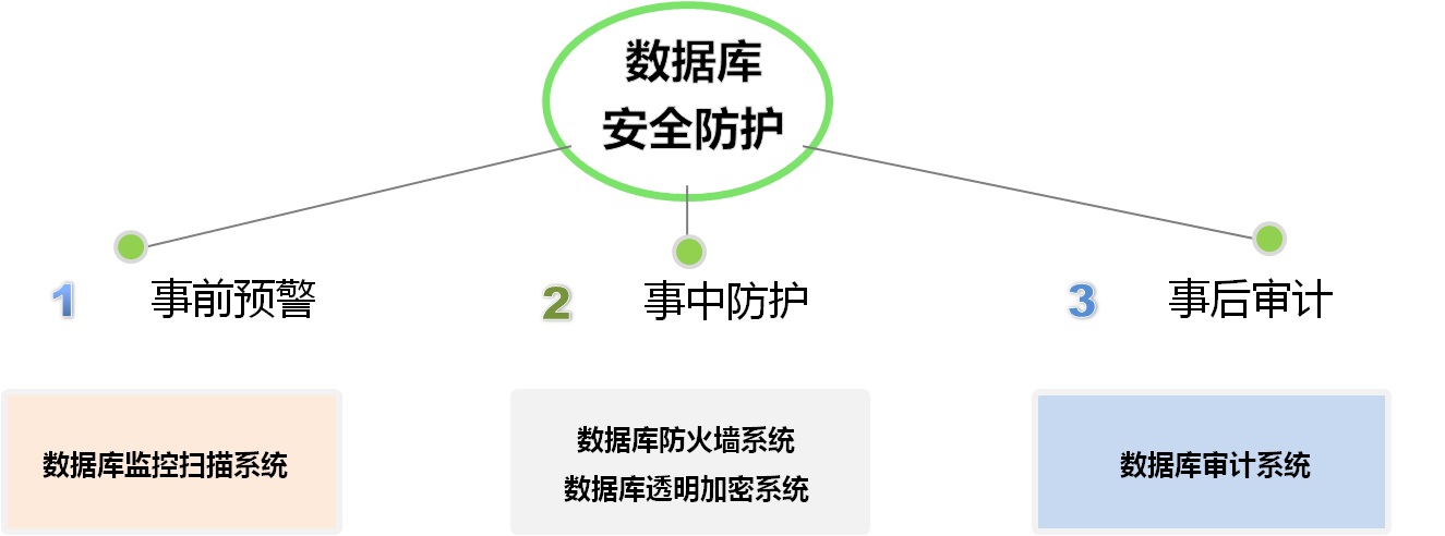 服务器数据库帐号安全性如何保障？常见漏洞及预防措施揭秘！ 第2张