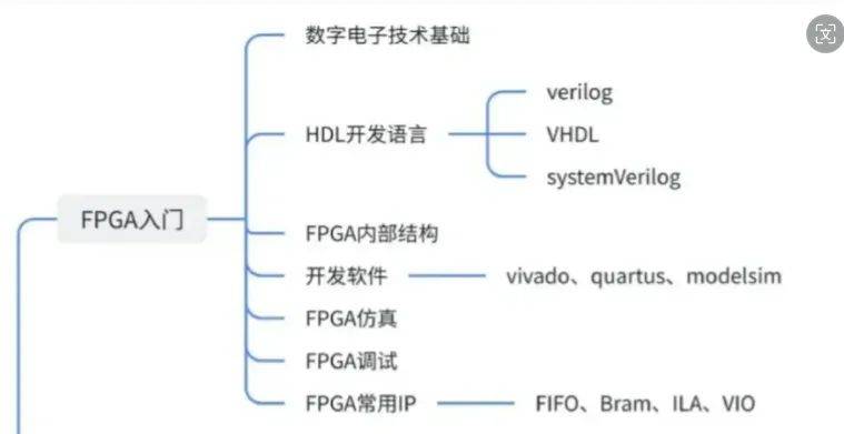 FPGA学习视频,如何高效入门与进阶,这些视频资源真的实用吗? 第2张 FPGA学习视频,如何高效入门与进阶,这些视频资源真的实用吗? 第2张
