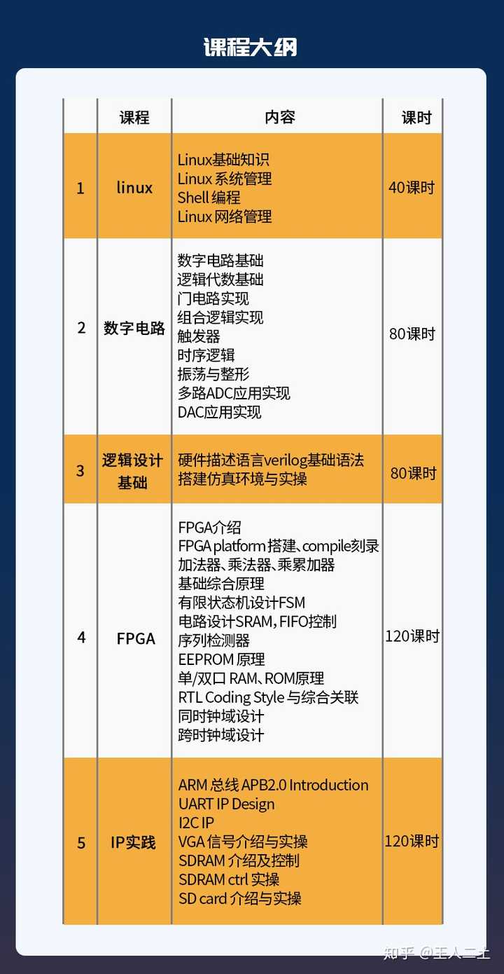 FPGA学习视频,如何高效入门与进阶,这些视频资源真的实用吗? 第3张 FPGA学习视频,如何高效入门与进阶,这些视频资源真的实用吗? 第3张