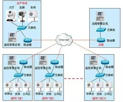 安全监控网络拓扑如何高效设计与优化部署? 第1张 安全监控网络拓扑如何高效设计与优化部署? 第1张