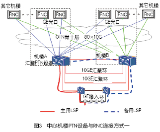 ptn业务配置怎么操作?ptn业务配置详细步骤教程 第2张 ptn业务配置怎么操作?ptn业务配置详细步骤教程 第2张