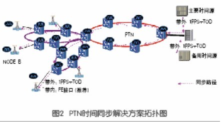 ptn业务配置怎么操作?ptn业务配置详细步骤教程 第3张 ptn业务配置怎么操作?ptn业务配置详细步骤教程 第3张