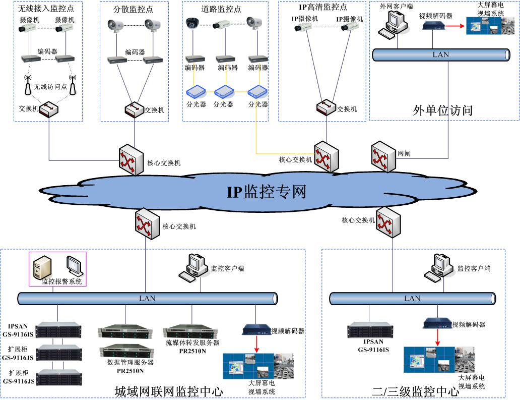 安全监控网络拓扑如何高效设计与优化部署? 第3张 安全监控网络拓扑如何高效设计与优化部署? 第3张