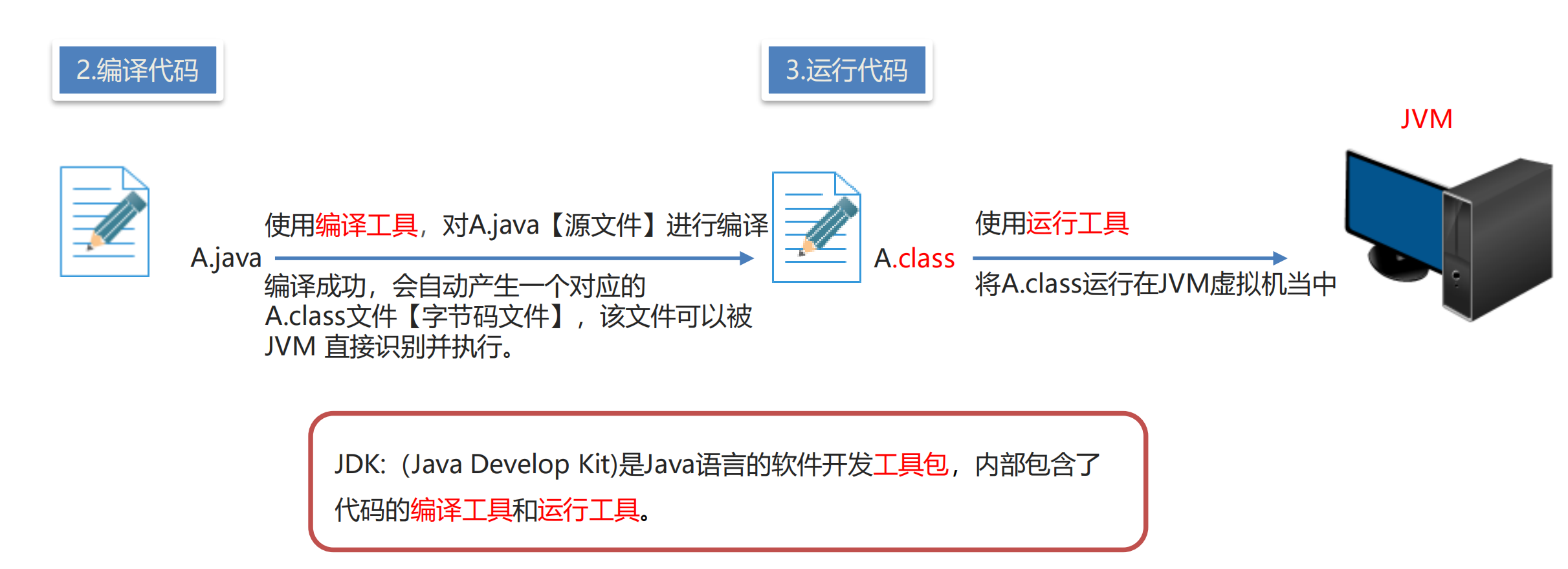 java 怎么做直播