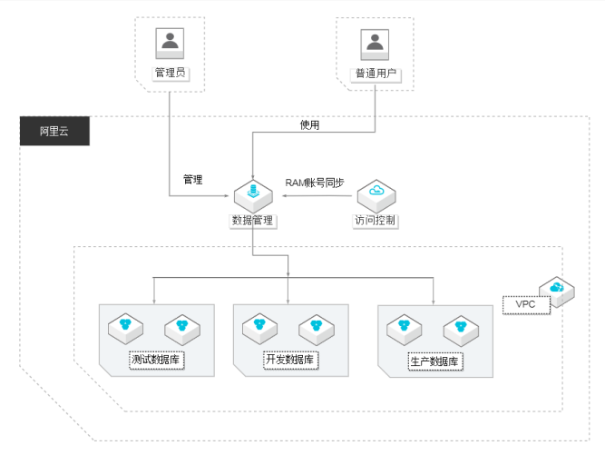 如何高效进行安全运维下的数据库查看与管理? 第3张 如何高效进行安全运维下的数据库查看与管理? 第3张