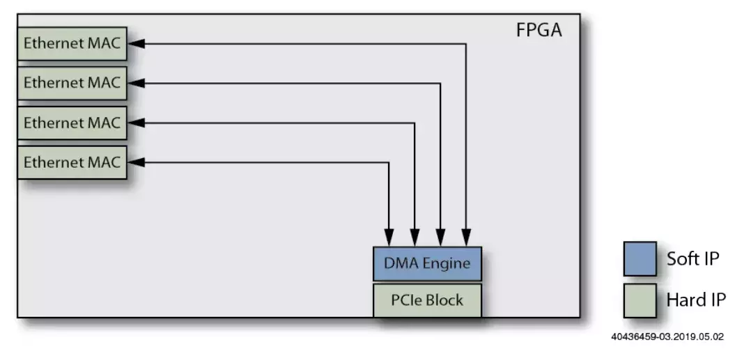 FPGA服务器添加站点,有哪些关键技术或挑战? 第2张 FPGA服务器添加站点,有哪些关键技术或挑战? 第2张