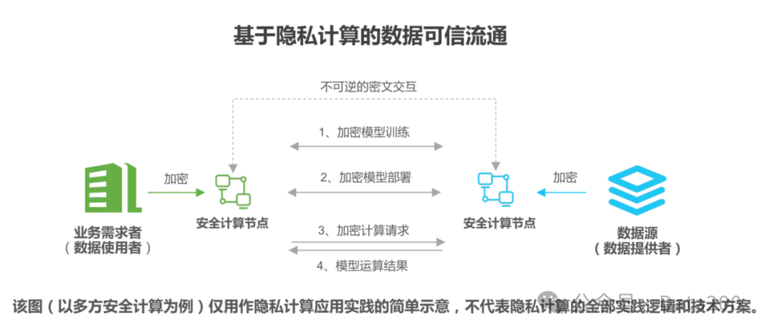 安全计算介绍,这项技术如何保障数据在处理过程中的安全性? 第1张 安全计算介绍,这项技术如何保障数据在处理过程中的安全性? 第1张