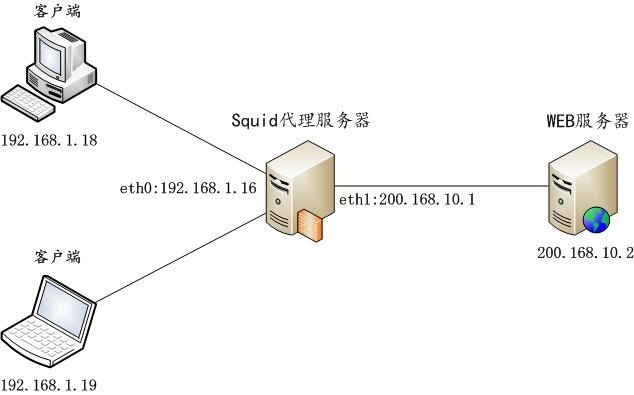 Linux squid 代理服务器配置过程中,如何解决连接超时和速度慢的问题? 第1张 Linux squid 代理服务器配置过程中,如何解决连接超时和速度慢的问题? 第1张