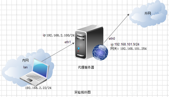 Linux squid 代理服务器配置过程中,如何解决连接超时和速度慢的问题? 第2张 Linux squid 代理服务器配置过程中,如何解决连接超时和速度慢的问题? 第2张