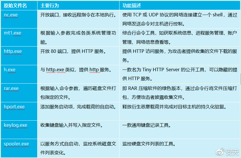 服务器攻破文档内容全面解析,哪些攻破手法被详细描述? 第2张 服务器攻破文档内容全面解析,哪些攻破手法被详细描述? 第2张