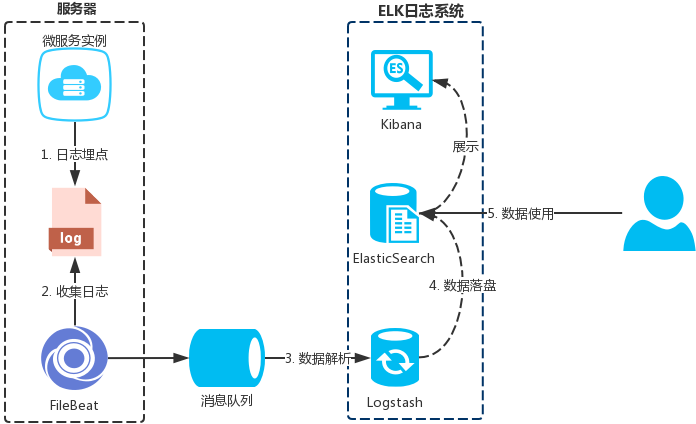 安全的log日志记录服务器如何保障数据不泄露? 第2张 安全的log日志记录服务器如何保障数据不泄露? 第2张