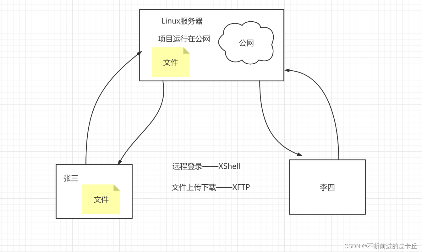 如何用Linux连接Linux服务器