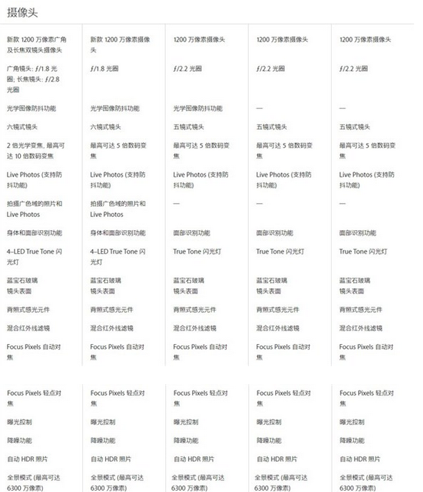 苹果7详细配置参数有哪些?性能现在还够用吗? 第3张 苹果7详细配置参数有哪些?性能现在还够用吗? 第3张
