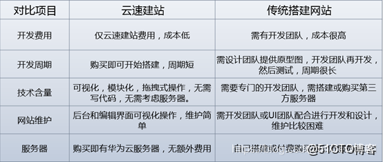 云浮网站开发要多久?专业建站流程解析 第3张 云浮网站开发要多久?专业建站流程解析 第3张
