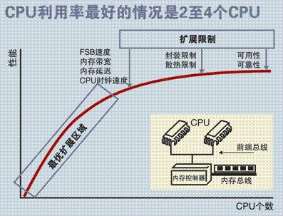 服务器CPU占用率多少算正常,多少需警惕? 第3张 服务器CPU占用率多少算正常,多少需警惕? 第3张