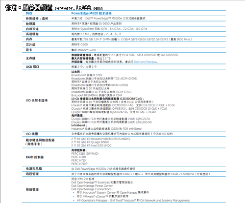 服务器m620性能参数和适用场景是什么? 第2张 服务器m620性能参数和适用场景是什么? 第2张