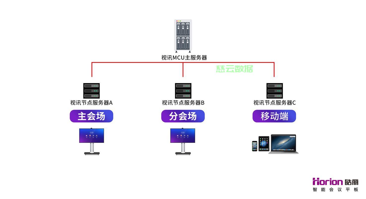 会议桥服务器是什么?会议桥服务器租用价格 第3张 会议桥服务器是什么?会议桥服务器租用价格 第3张