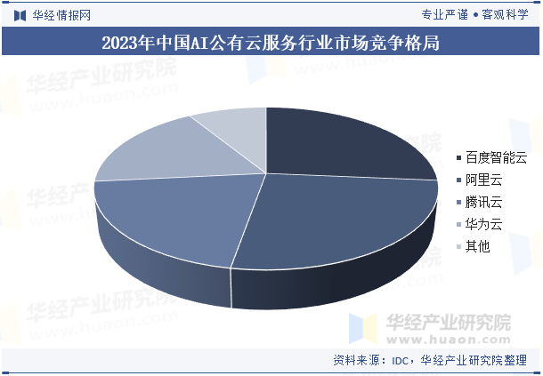 公有云服务厂商,市场格局如何?未来发展趋势是什么? 第1张 公有云服务厂商,市场格局如何?未来发展趋势是什么? 第1张