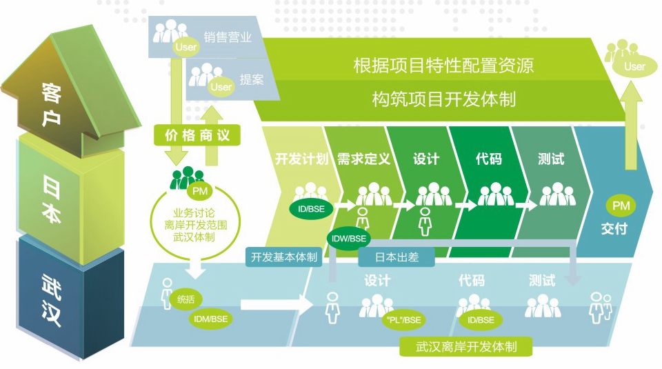 武汉系统开发公司企业,为何在市场上备受青睐? 第1张 武汉系统开发公司企业,为何在市场上备受青睐? 第1张