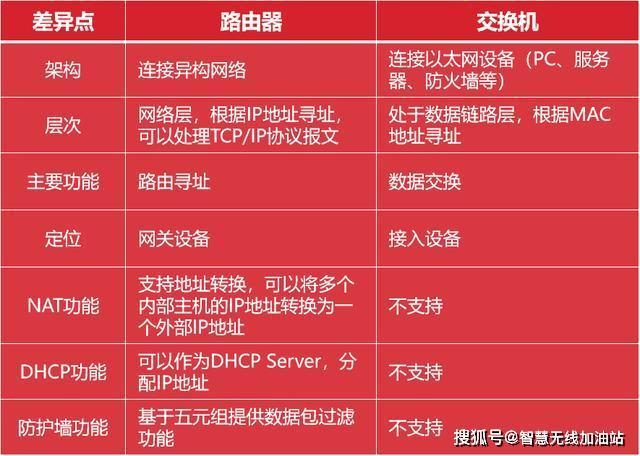 路由器服务器交换机有什么区别?分别怎么选? 第2张 路由器服务器交换机有什么区别?分别怎么选? 第2张