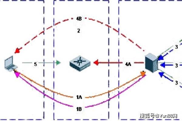 安全组原理是什么?如何实现网络访问控制? 第2张 安全组原理是什么?如何实现网络访问控制? 第2张